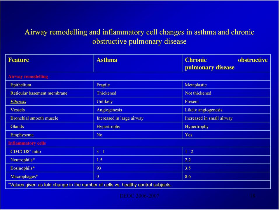 Bronchial smooth muscle Increased in large airway Increased in small airway Glands Hypertrophy Hypertrophy Emphysema No Yes Inflammatory cells CD4/CD8 + ratio 3 :