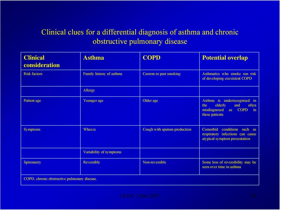 often misdiagnosed as COPD in these patients Symptoms Wheeze Cough with sputum production Comorbid conditions such as respiratory infections can cause atypical symptom presentation