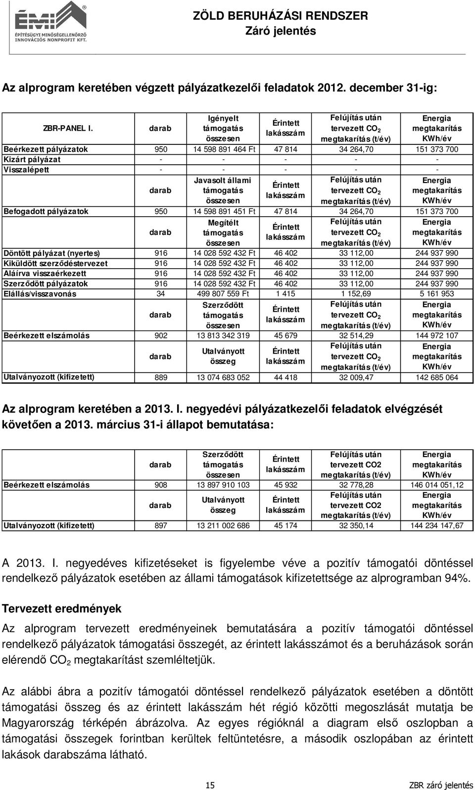 - - Javasolt állami Érintett támogatás tervezett CO lakásszám 2 megtakarítás összesen KWh/év Befogadott pályázatok 950 14 598 891 451 Ft 47 814 34 264,70 151 373 700 Megítélt támogatás összesen