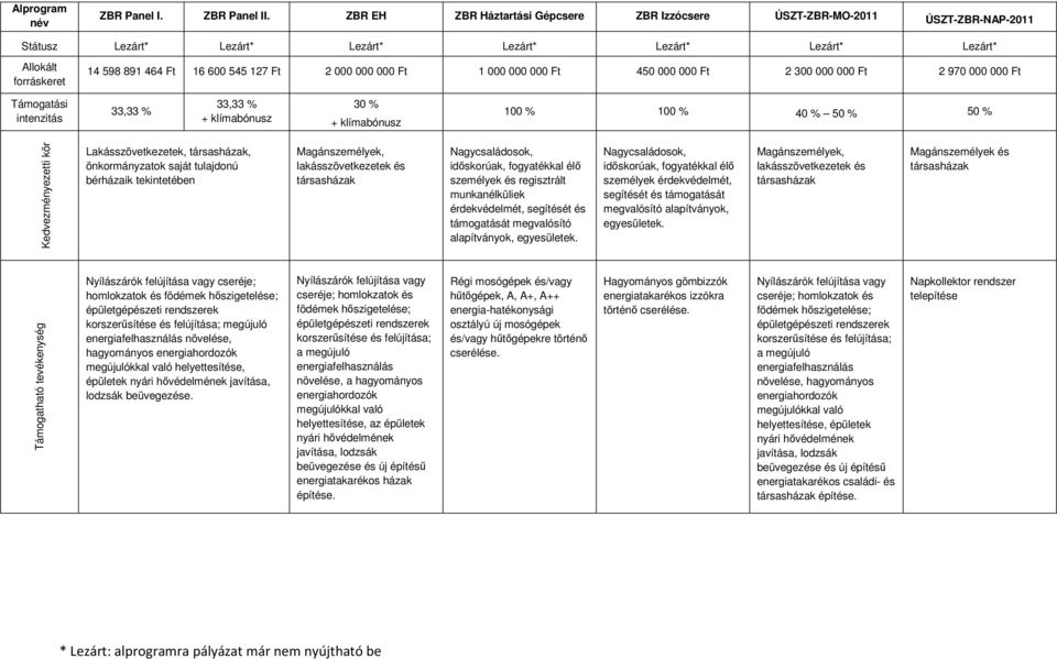 Ft 2 000 000 000 Ft 1 000 000 000 Ft 450 000 000 Ft 2 300 000 000 Ft 2 970 000 000 Ft Támogatási intenzitás 33,33 % 33,33 % + klímabónusz 30 % + klímabónusz 100 % 100 % 40 % 50 % 50 %