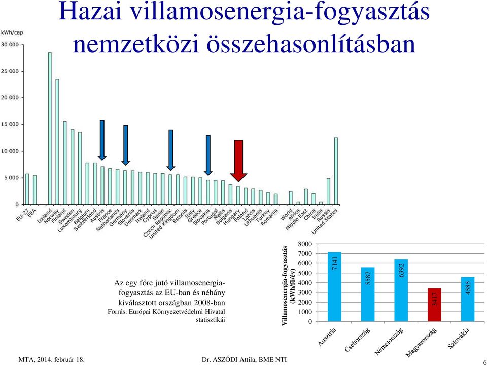 Forrás: Európai Környezetvédelmi Hivatal statisztikái