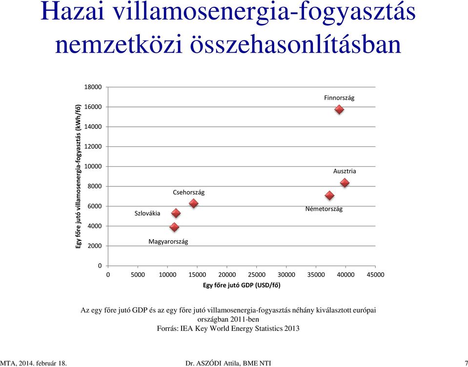 10000 15000 20000 25000 30000 35000 40000 45000 Egy főre jutó GDP (USD/fő) Az egy főre jutó GDP és az egy főre jutó