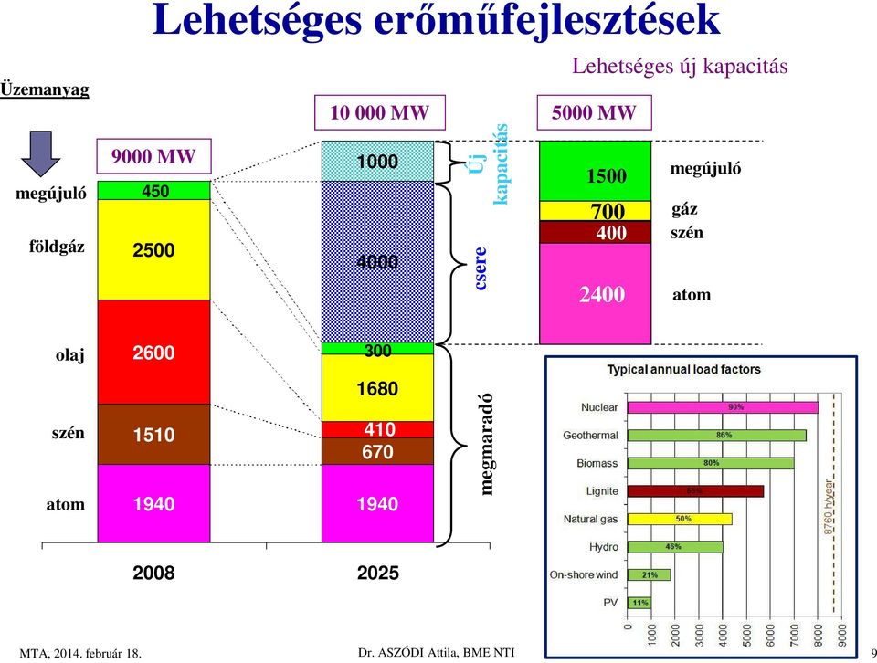kapacitás 5000 MW 1500 700 400 2400 megújuló gáz szén atom olaj