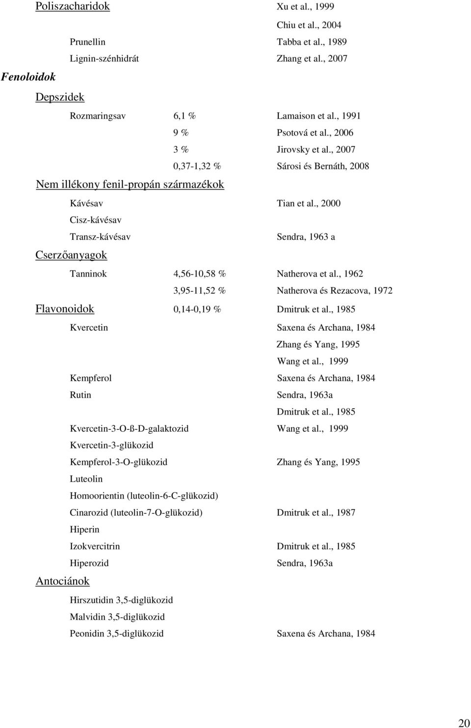 , 2000 Cisz-kávésav Transz-kávésav Sendra, 1963 a Cserzıanyagok Tanninok 4,56-10,58 % Natherova et al., 1962 3,95-11,52 % Natherova és Rezacova, 1972 Flavonoidok 0,14-0,19 % Dmitruk et al.