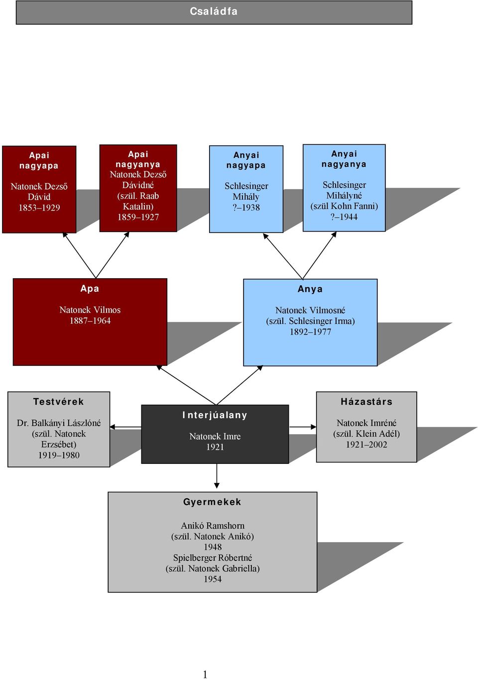 1944 Apa Natonek Vilmos 1887 1964 Anya Natonek Vilmosné (szül. Schlesinger Irma) 1892 1977 Testvérek Dr. Balkányi Lászlóné (szül.