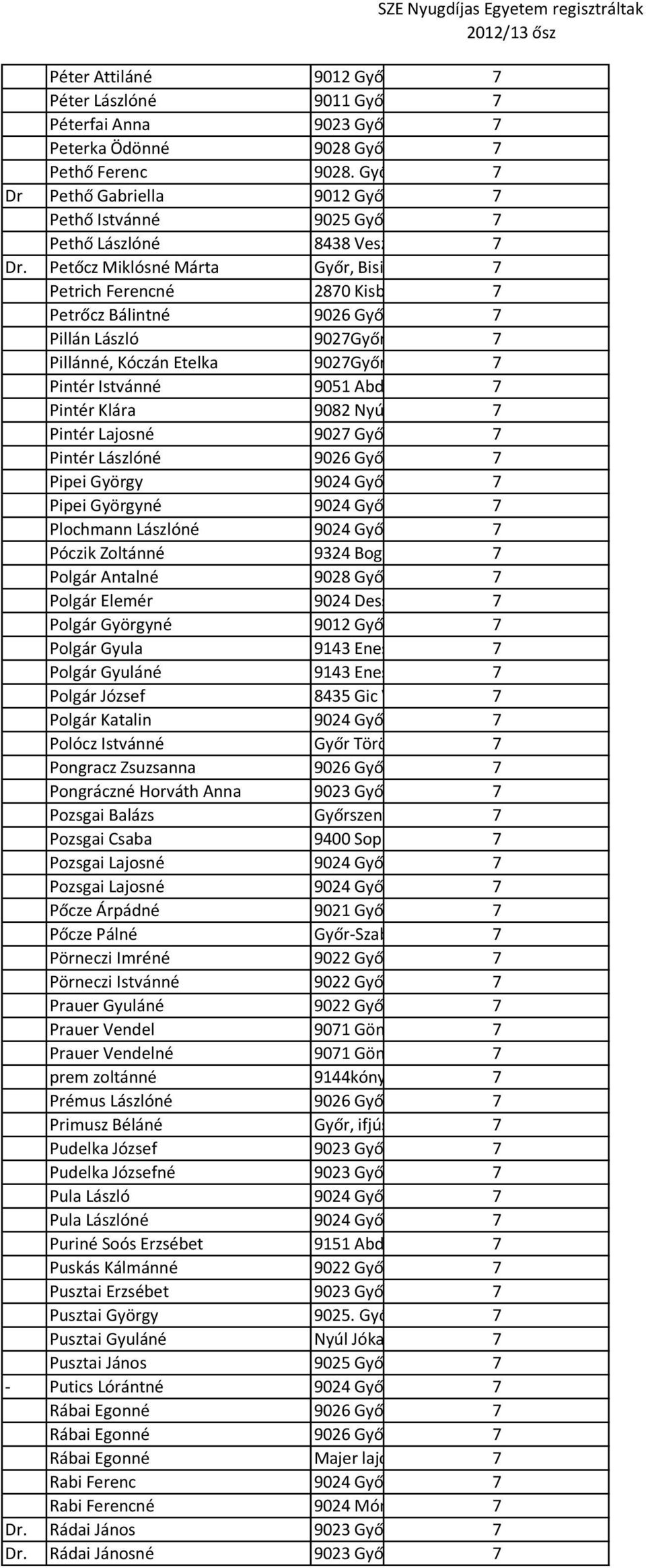 Petőcz Miklósné Márta Győr, Bisinger sétány 2. földszint 7 2 Petrich Ferencné 2870 Kisbér Köztársaság 7u.29. Petrőcz Bálintné 9026 Győr, Irinyi János u. 720. Pillán László 9027Győr, Nagysándor J.u.16 7 Pillánné, Kóczán Etelka 9027Győr, Nagysándor J.