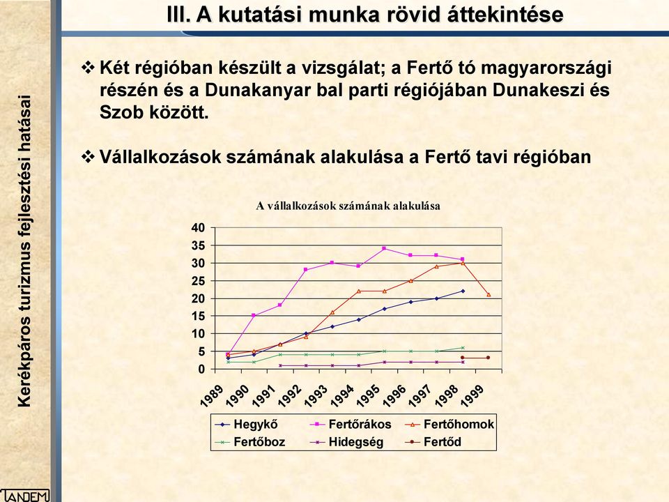 Vállalkozások számának alakulása a Fertő tavi régióban 40 35 30 25 20 15 10 5 0 1989 1990 A