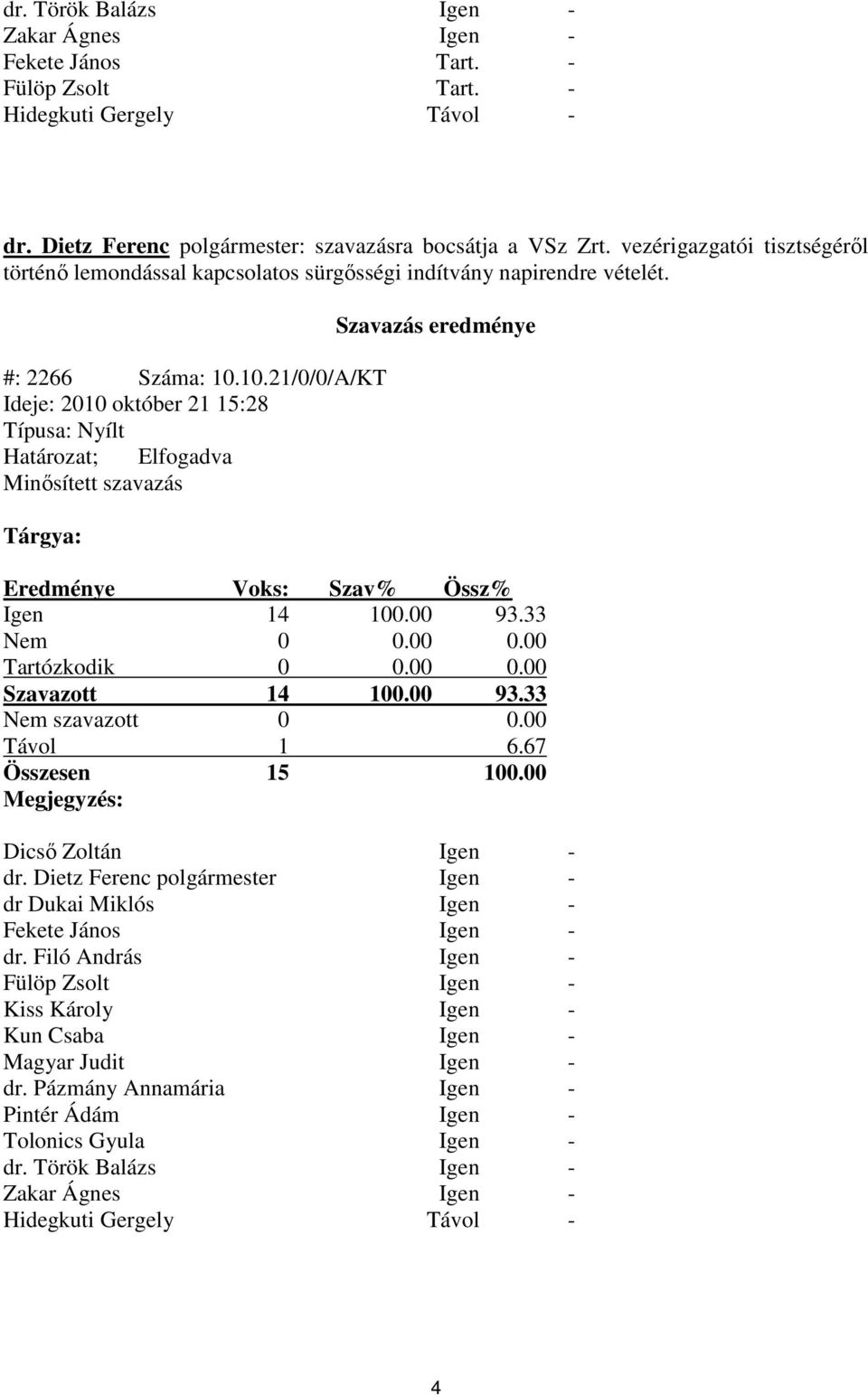 10.21/0/0/A/KT Ideje: 2010 október 21 15:28 Típusa: Nyílt Határozat; Elfogadva Minősített szavazás Tárgya: Szavazás eredménye Eredménye Voks: Szav% Össz% Igen 14 100.00 93.33 Nem 0 0.00 0.