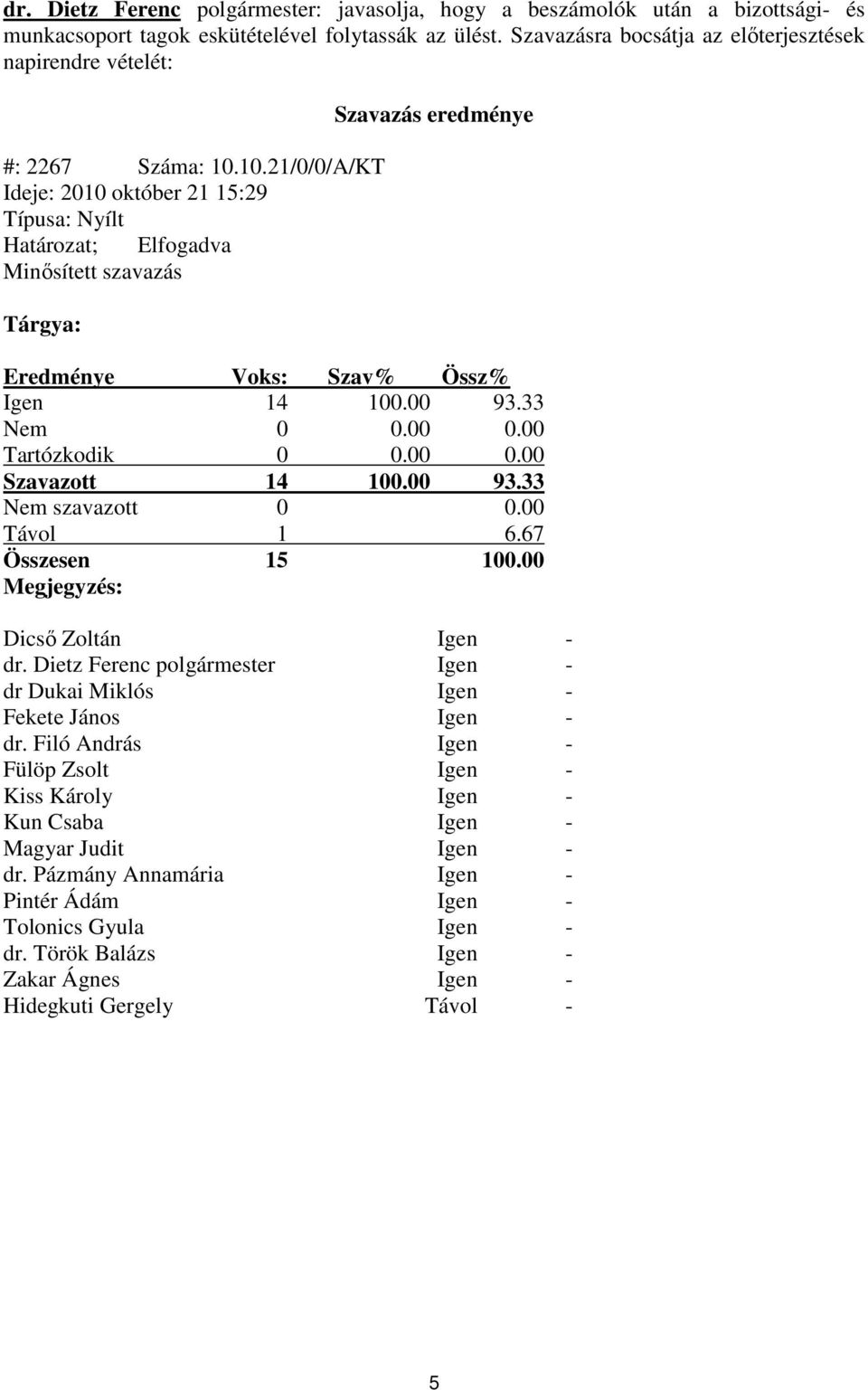 10.21/0/0/A/KT Ideje: 2010 október 21 15:29 Típusa: Nyílt Határozat; Elfogadva Minősített szavazás Tárgya: Szavazás eredménye Eredménye Voks: Szav% Össz% Igen 14 100.00 93.33 Nem 0 0.00 0.