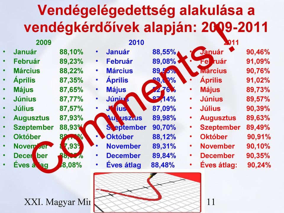 Október November December Éves átlag m o C t n e m 88,55% 89,08% 89,55% 89,00% 82,76% 87,14% 87,09% 89,98% 90,70% 88,12% 89,31% 89,84% 88,48%!