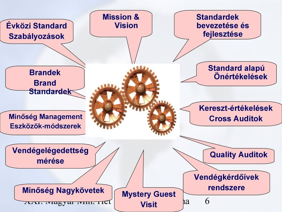 alapú Önértékelések Kereszt-értékelések Cross Auditok Vendégelégedettség mérése Minőség