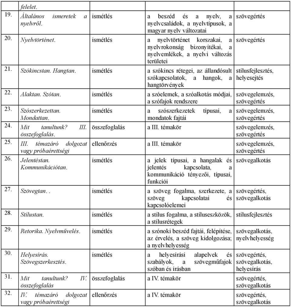 a szókincs rétegei, az állandósult szókapcsolatok, a hangok, a hangtörvények 22. Alaktan. Szótan. a szóelemek, a szóalkotás módjai, a szófajok rendszere 23. Szószerkezettan. Mondattan. 24.