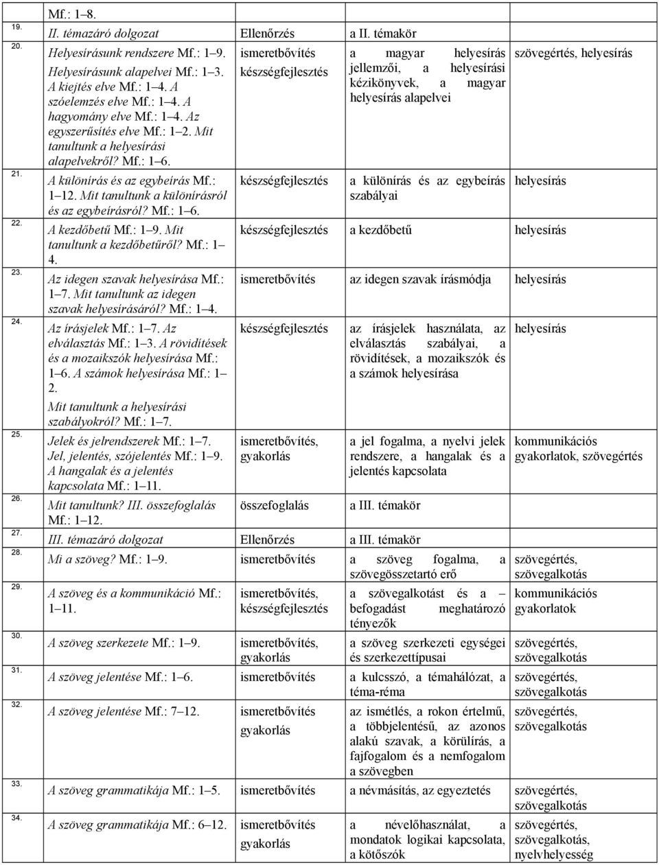 Mit tanultunk a különírásról és az egybeírásról? Mf.: 1 6. A kezdőbetű Mf.: 1 9. Mit tanultunk a kezdőbetűről? Mf.: 1 4. Az idegen szavak a Mf.: 1 7. Mit tanultunk az idegen szavak áról? Mf.: 1 4. Az írásjelek Mf.