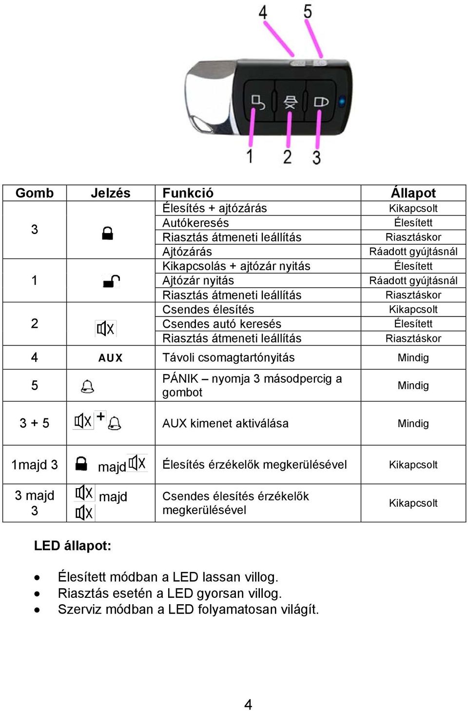 AUX Távoli csomagtartónyitás Mindig 5 PÁNIK nyomja 3 másodpercig a gombot Mindig 3 + 5 AUX kimenet aktiválása Mindig 1majd 3 majd Élesítés érzékelők megkerülésével Kikapcsolt 3 majd 3