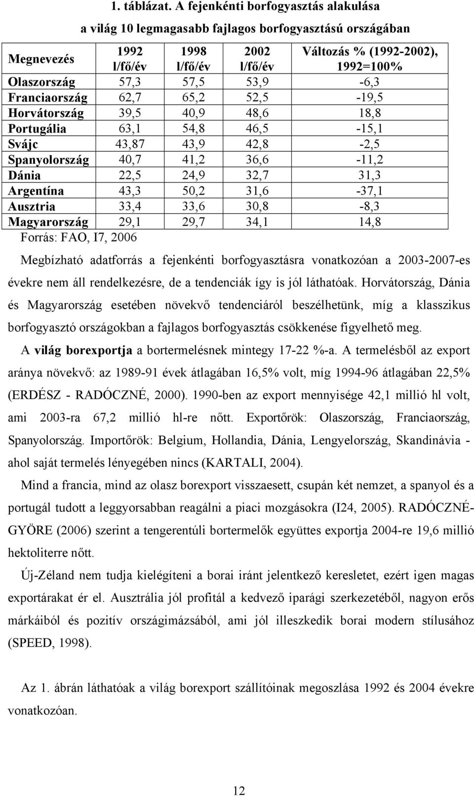 57,5 53,9-6,3 Franciaország 62,7 65,2 52,5-19,5 Horvátország 39,5 40,9 48,6 18,8 Portugália 63,1 54,8 46,5-15,1 Svájc 43,87 43,9 42,8-2,5 Spanyolország 40,7 41,2 36,6-11,2 Dánia 22,5 24,9 32,7 31,3
