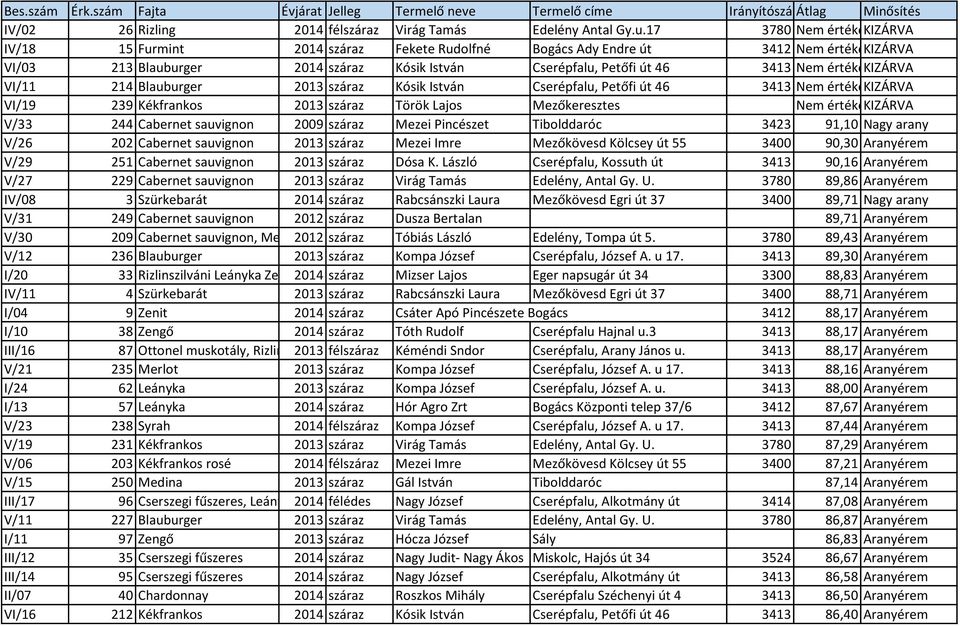 KIZÁRVA VI/11 214 Blauburger 2013 száraz Kósik István Cserépfalu, Petőfi út 46 3413 Nem értékelt! KIZÁRVA VI/19 239 Kékfrankos 2013 száraz Török Lajos Mezőkeresztes Nem értékelt!