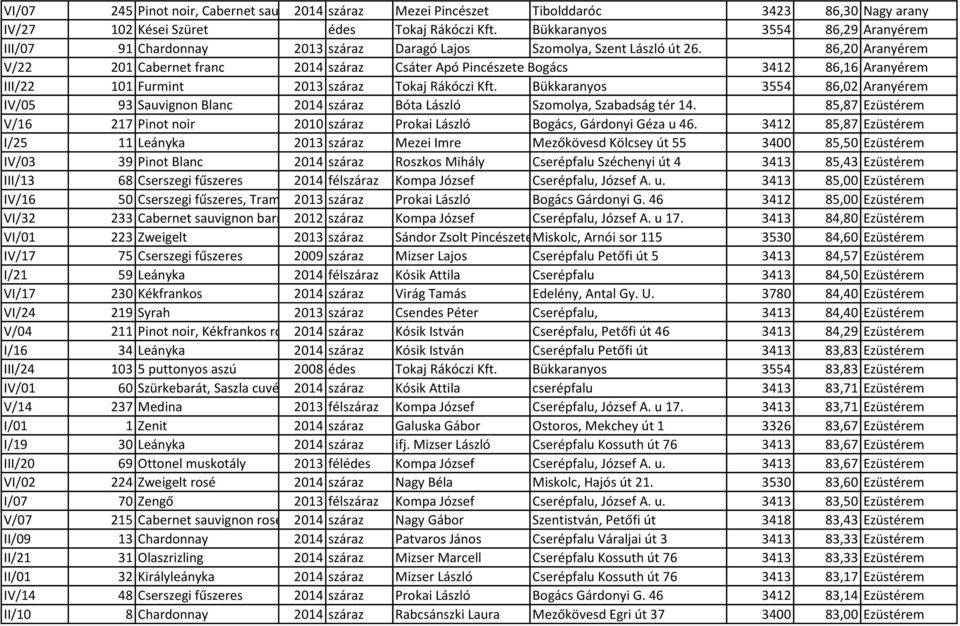 86,20 Aranyérem V/22 201 Cabernet franc 2014 száraz Csáter Apó Pincészete Bogács 3412 86,16 Aranyérem III/22 101 Furmint 2013 száraz Tokaj Rákóczi Kft.