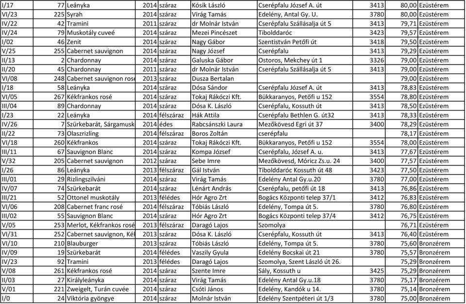 Ezüstérem I/02 46 Zenit 2014 száraz Nagy Gábor Szentistván Petőfi út 3418 79,50 Ezüstérem V/25 255 Cabernet sauvignon 2014 száraz Nagy József Cserépfalu 3413 79,29 Ezüstérem II/13 2 Chardonnay 2014