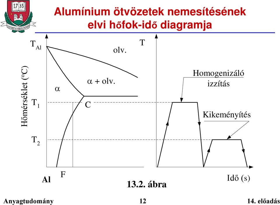 T Hőmérséklet ( o C) T 1 + olv.