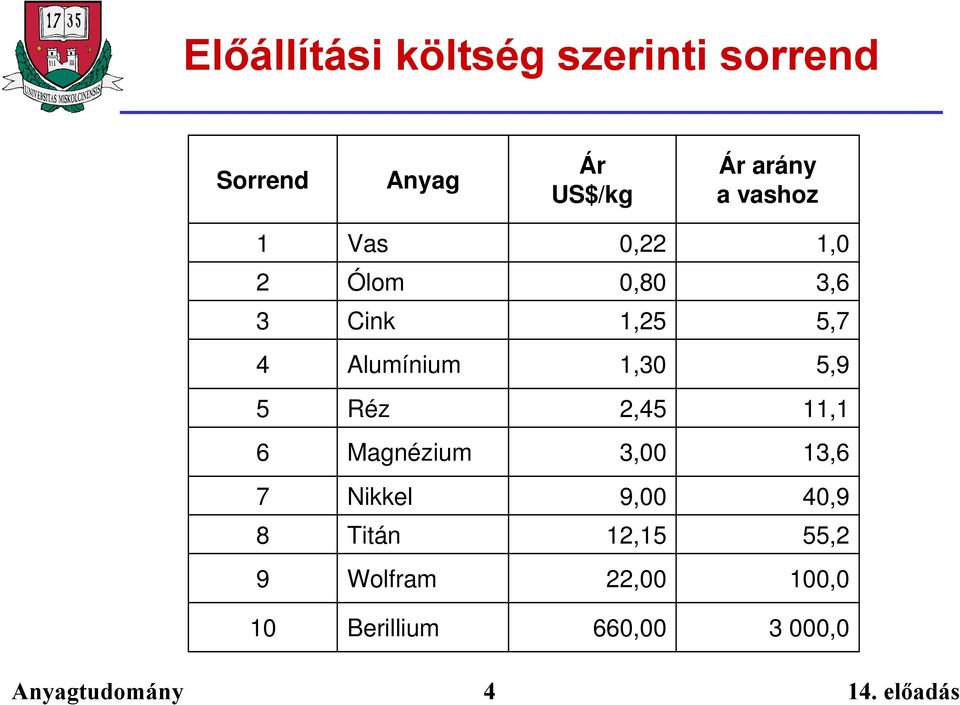 Alumínium 1,30 5,9 5 Réz 2,45 11,1 6 Magnézium 3,00 13,6 7 Nikkel