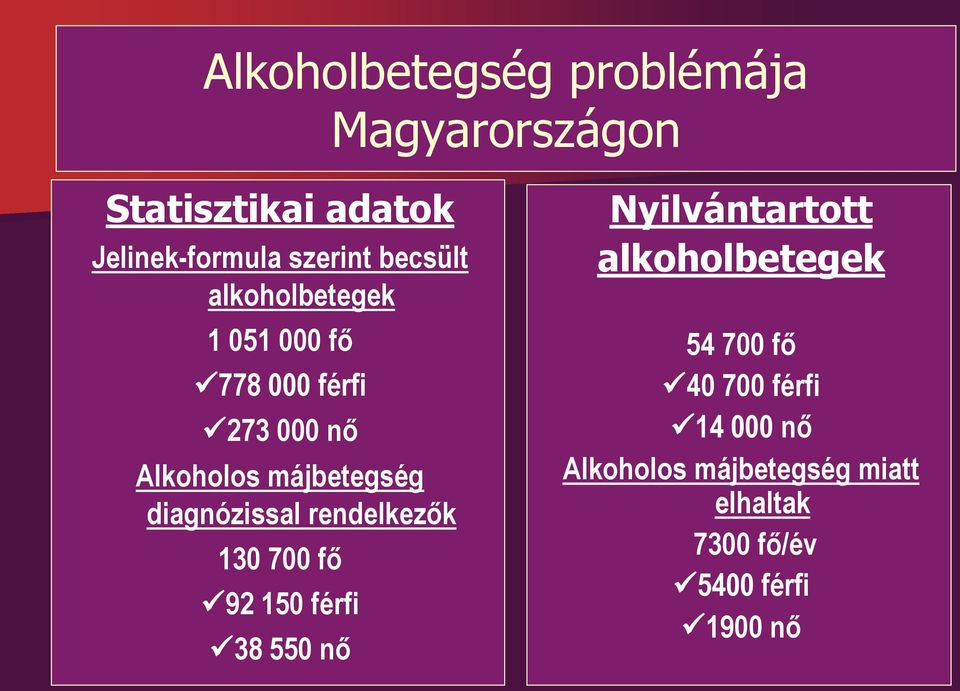 diagnózissal rendelkezők 130 700 fő 92 150 férfi 38 550 nő Nyilvántartott alkoholbetegek