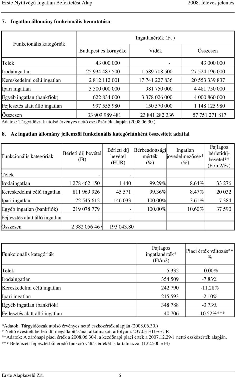 000 Fejlesztés alatt álló ingatlan 997 555 980 150 570 000 1 148 125 980 Összesen 33 909 989 481 23 841 282 336 57 751 271 817 Adatok: Tárgyidőszak utolsó érvényes nettó eszközérték alapján (2008.06.