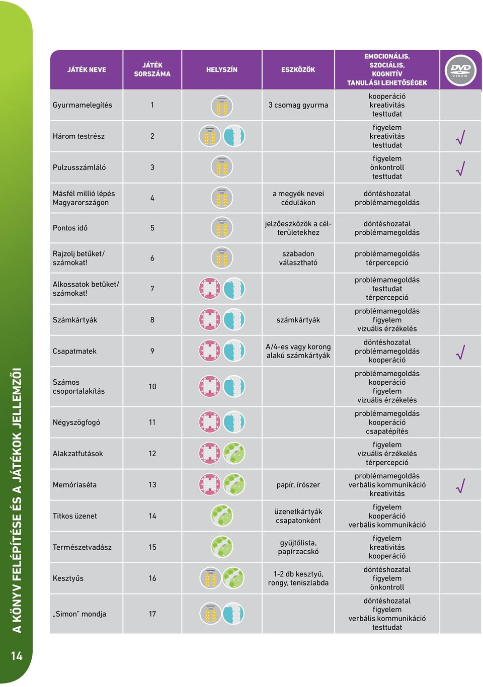 7 térpercepció Számkártyák 8 számkártyák vizuális érzékelés Csapatmatek 9 A/4-es vagy korong alakú számkártyák A KÖNYV FElÉPÍTÉSE ÉS A JÁTÉKOK JEllEMzőI Számos csoportalakítás 10 Négyszögfogó 11