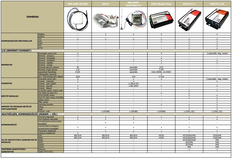 modul) Bemenet - impulzus: x - - - - - Bemenet - feszültség: - - - x - - Bemenet - kontaktus: x - x x - x Bemenet - digitális: - - - x - x Bemenet - analóg: Bemeneti alacsony jelszint: 0V -