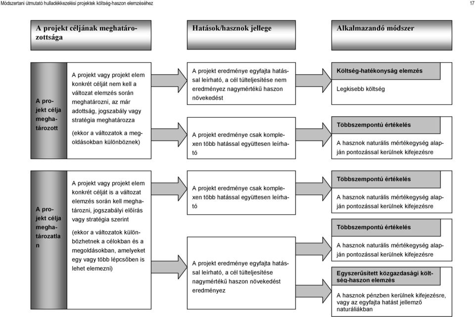 eredménye egyfajta hatással leírható, a cél túlteljesítése nem eredményez nagymértékű haszon növekedést A projekt eredménye csak komplexen több hatással együttesen leírható Költség-hatékonyság