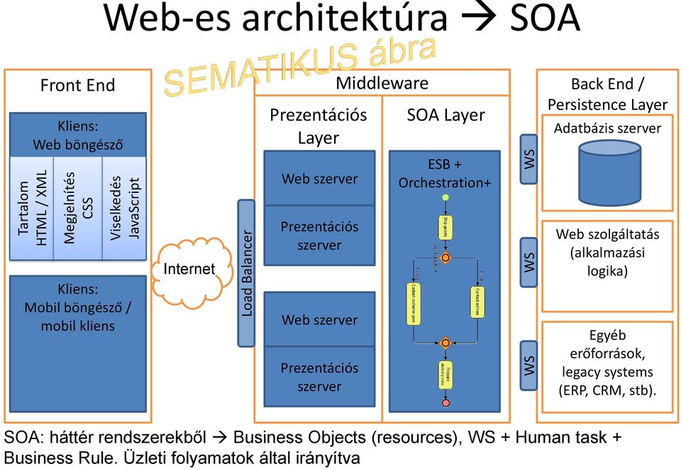 böngésző / mobil kliens Internet Prezentációs szerver Web szerver Prezentációs szerver Web szolgáltatás (alkalmazási logika) Egyéb