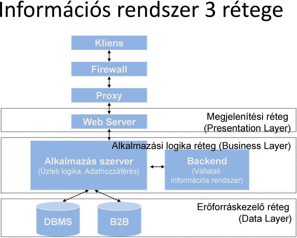(Presentation Layer) Alkalmazási logika réteg (Business Layer) Backend