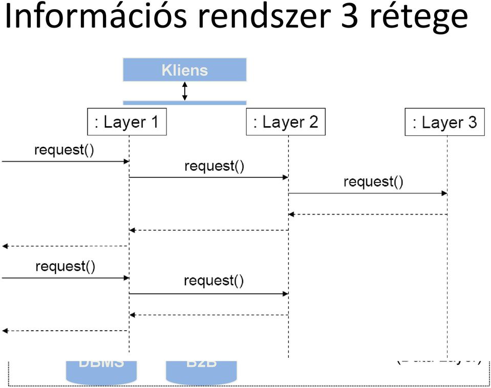 (Presentation Layer) Alkalmazási logika réteg (Business Layer) Backend