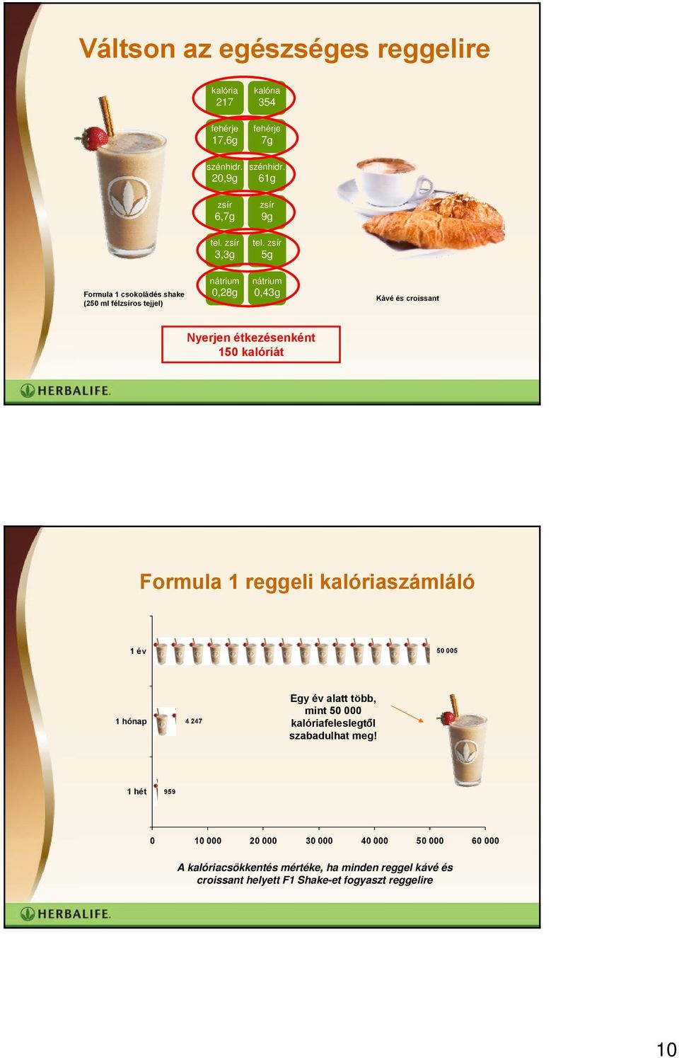 zsír 5g Formula 1 csokoládés shake (250 ml félzsíros tejjel) nátrium 0,28g nátrium 0,43g Kávé és croissant Nyerjen étkezésenként 150 kalóriát