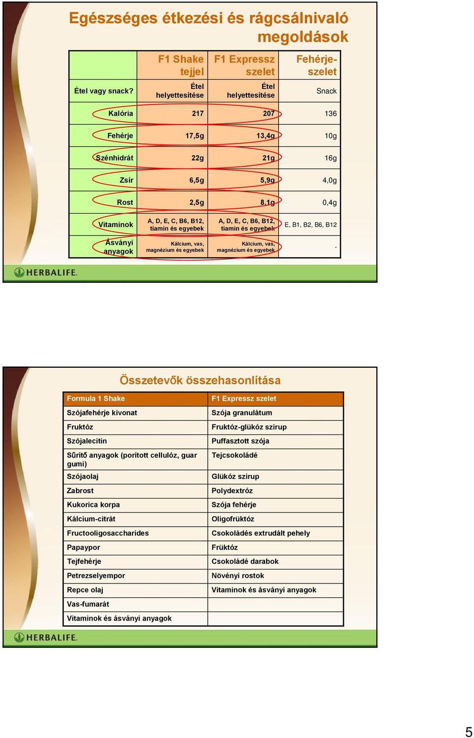 egyebek A, D, E, C, B6, B12, tiamin és egyebek E, B1, B2, B6, B12 Ásványi anyagok Kálcium, vas, magnézium és egyebek Kálcium, vas, magnézium és egyebek - Összetevők összehasonlítása Formula 1 Shake