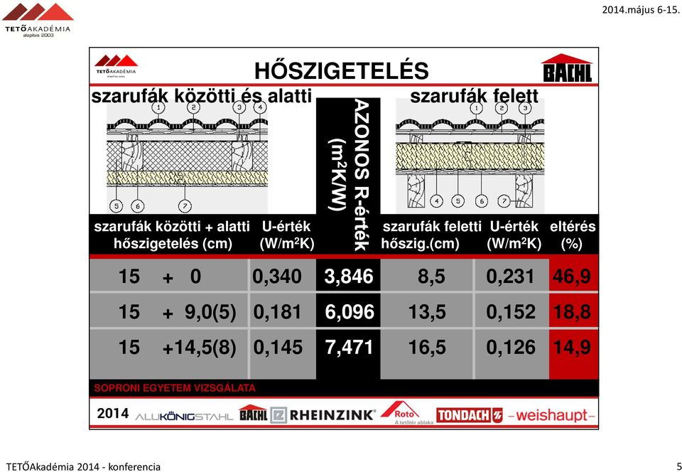(cm) (W/m 2 K) (%) 15 + 0 0,340 3,846 8,5 0,231 46,9 15 + 9,0(5) 0,181 6,096 13,5 0,152 18,8