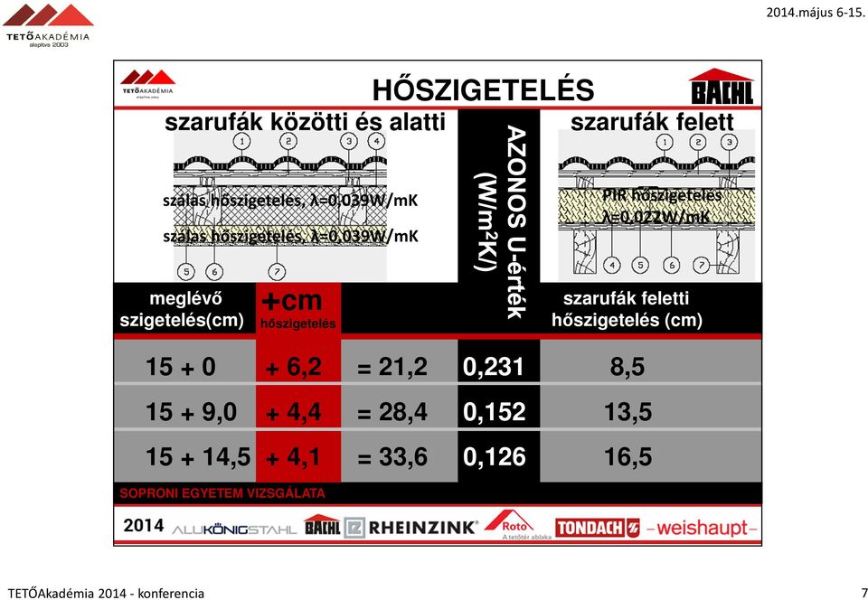 szigetelés(cm) hőszigetelés (cm) hőszigetelés 15 + 0 + 6,2 = 21,2 0,231 8,5 15 + 9,0 + 4,4 =