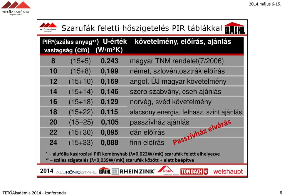 norvég, svéd követelmény 18 (15+22) 0,115 alacsony energia. felhasz.