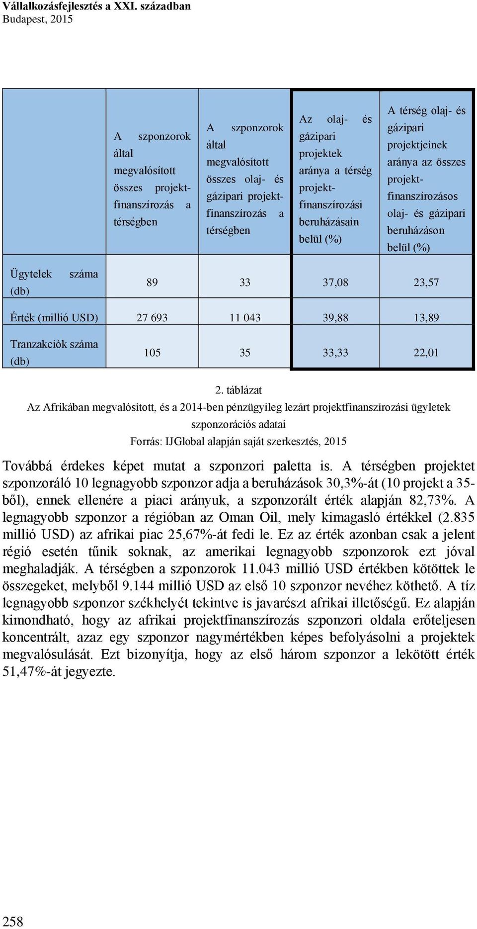 és gázipari projektek aránya a térség projektfinanszírozási beruházásain belül (%) A térség olaj- és gázipari projektjeinek aránya az összes projektfinanszírozásos olaj- és gázipari beruházáson belül