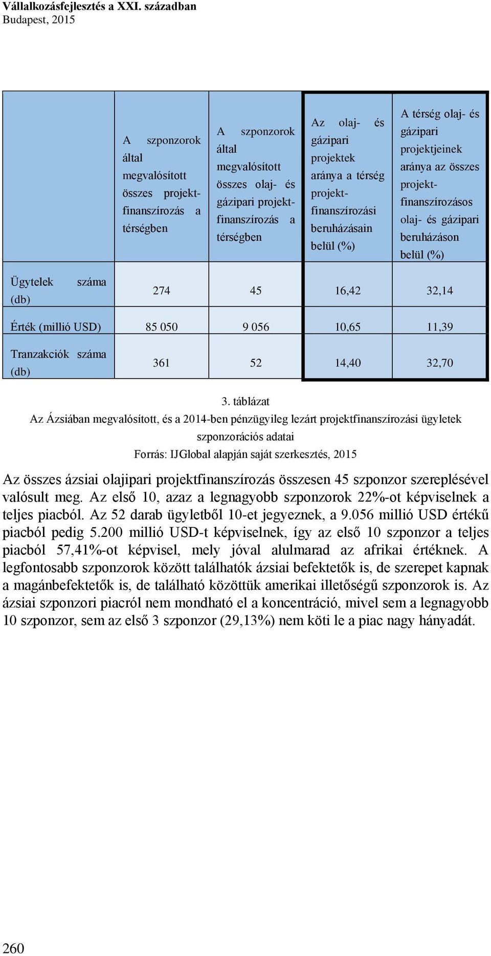 és gázipari projektek aránya a térség projektfinanszírozási beruházásain belül (%) A térség olaj- és gázipari projektjeinek aránya az összes projektfinanszírozásos olaj- és gázipari beruházáson belül