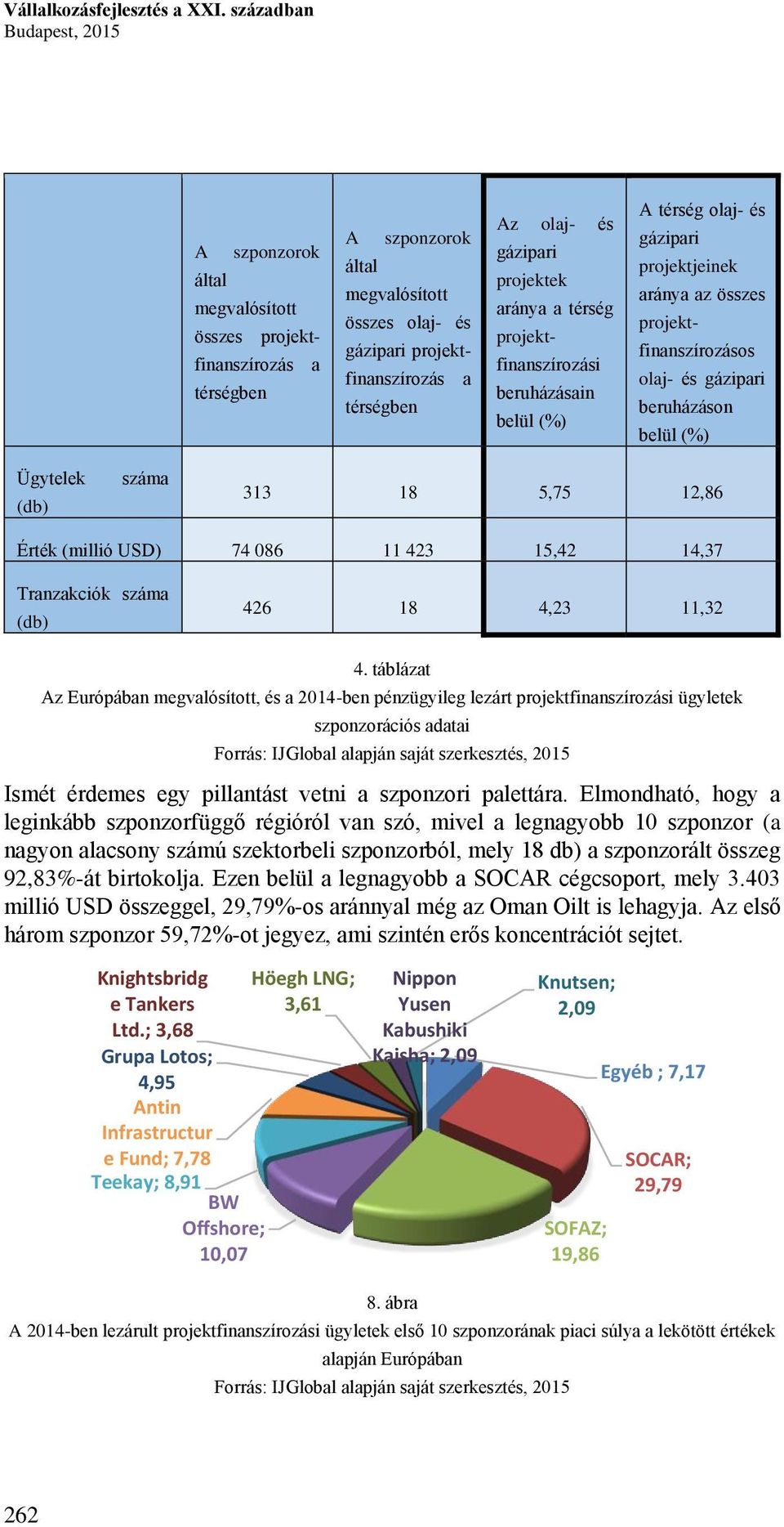 és gázipari projektek aránya a térség projektfinanszírozási beruházásain belül (%) A térség olaj- és gázipari projektjeinek aránya az összes projektfinanszírozásos olaj- és gázipari beruházáson belül