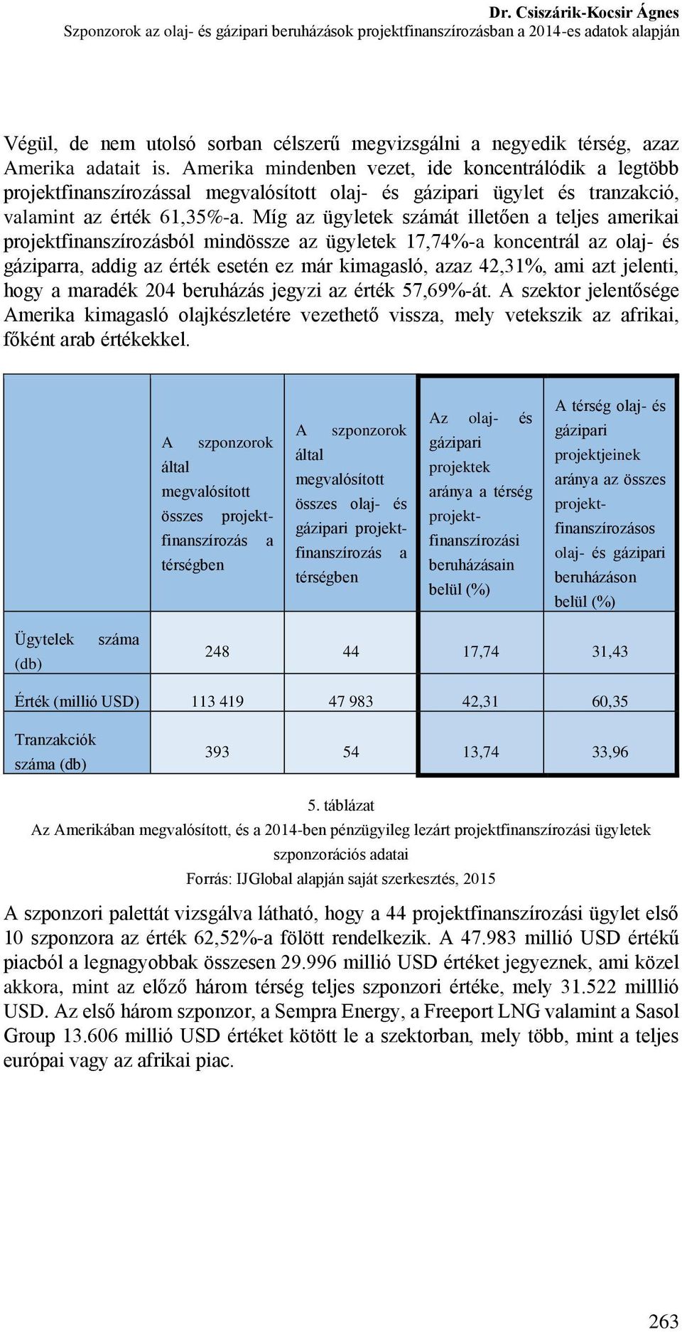 Míg az ügyletek számát illetően a teljes amerikai projektfinanszírozásból mindössze az ügyletek 17,74%-a koncentrál az olaj- és gáziparra, addig az érték esetén ez már kimagasló, azaz 42,31%, ami azt