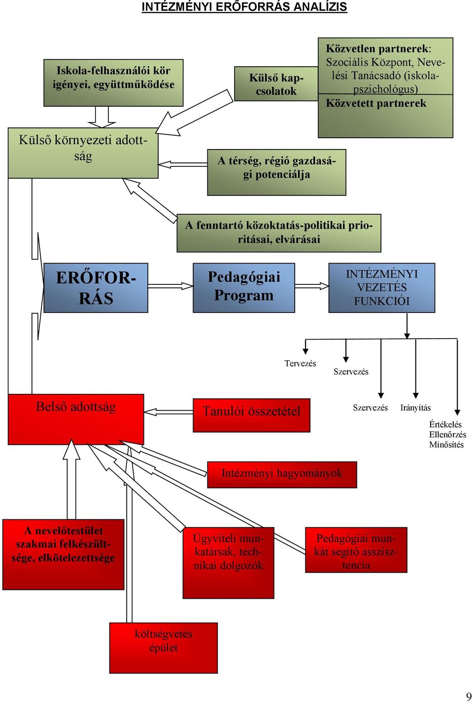 ERŐFOR- RÁS Pedagógiai Program INTÉZMÉNYI VEZETÉS FUNKCIÓI Tervezés Szervezés Belső adottság Tanulói összetétel Szervezés Irányítás Értékelés Ellenőrzés Minősítés