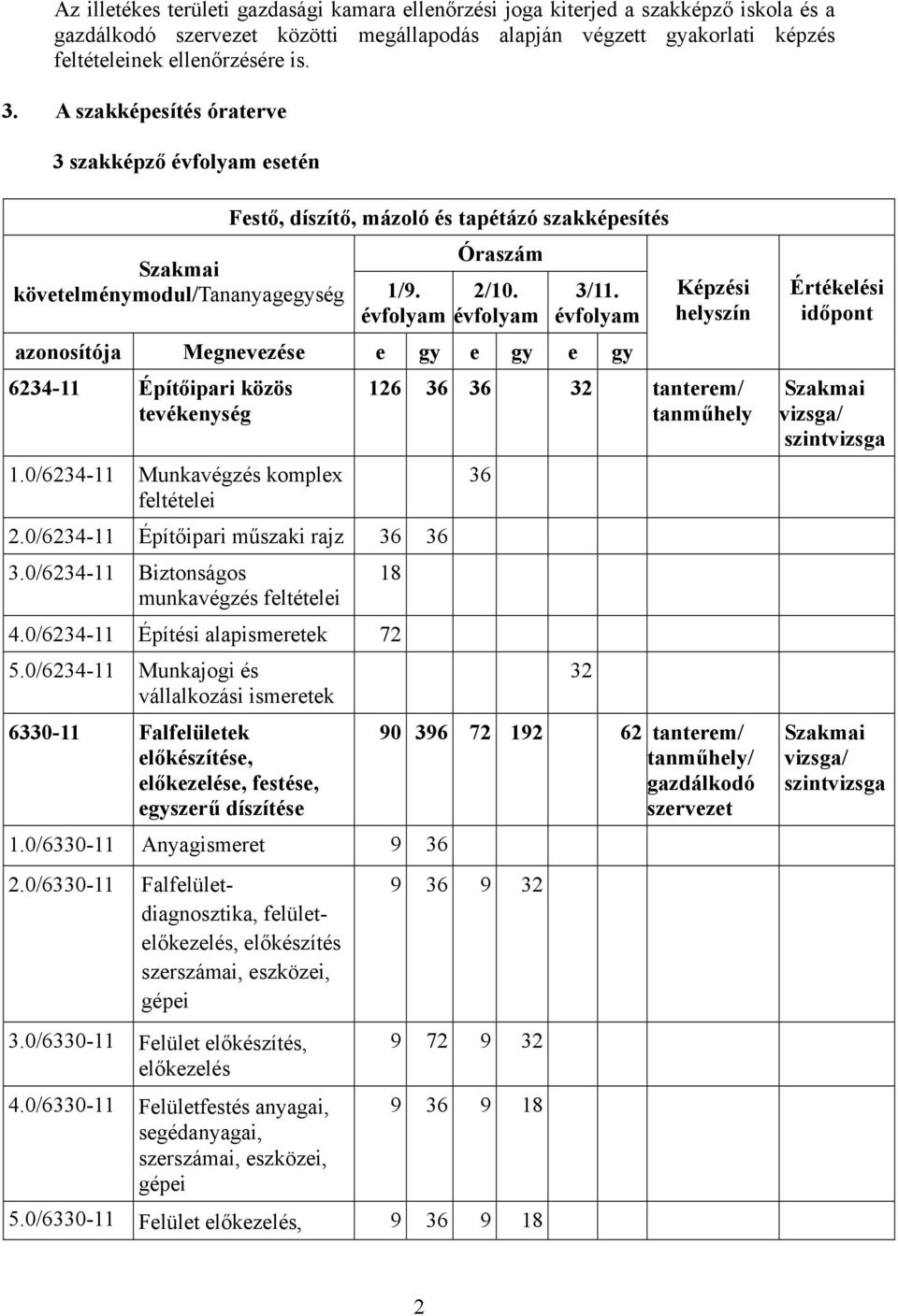 évfolyam azonosítója Megnevezése e gy e gy e gy 6234-11 Építőipari közös tevékenység 1.0/6234-11 Munkavégzés komplex feltételei 2.0/6234-11 Építőipari műszaki rajz 36 36 3.