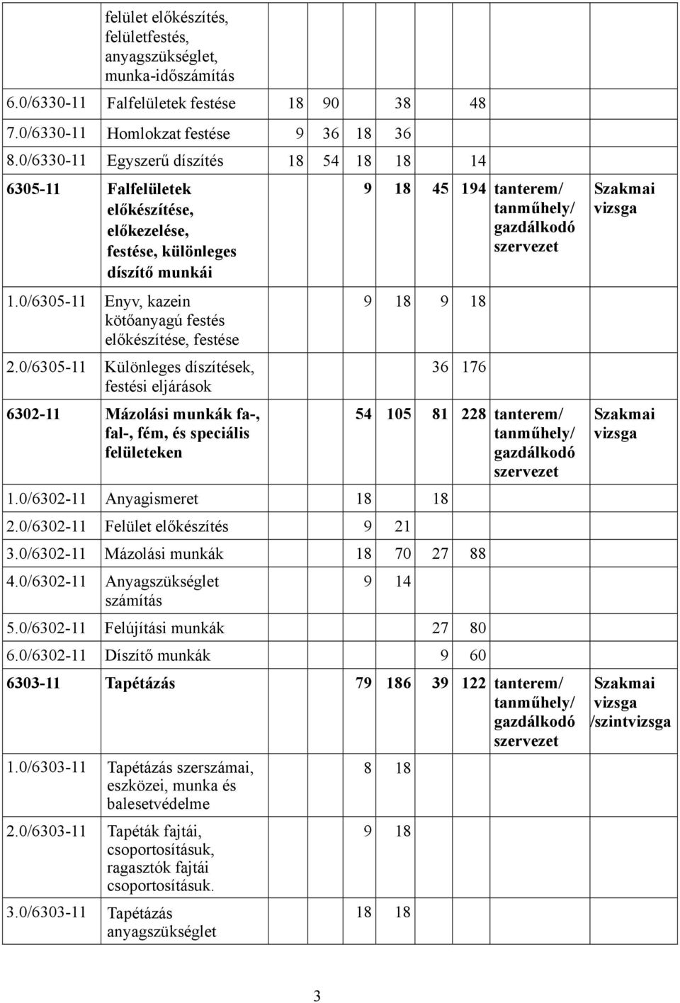 0/6305-11 Különleges díszítések, festési eljárások 6302-11 Mázolási munkák fa-, fal-, fém, és speciális felületeken 9 18 45 194 tanterem/ tanműhely/ gazdálkodó szervezet 9 18 9 18 1.
