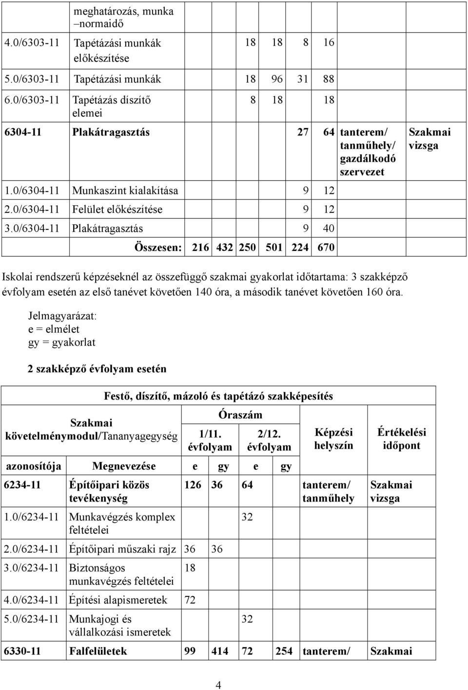 0/6304-11 Plakátragasztás 9 40 Összesen: 216 432 250 501 224 670 Szakmai vizsga Iskolai rendszerű képzéseknél az összefüggő szakmai gyakorlat időtartama: 3 szakképző évfolyam esetén az első tanévet