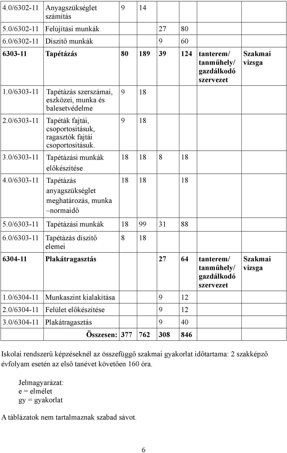 0/6303-11 Tapétázás anyagszükséglet meghatározás, munka normaidő 9 18 18 18 8 18 18 18 18 5.0/6303-11 Tapétázási munkák 18 99 31 88 6.