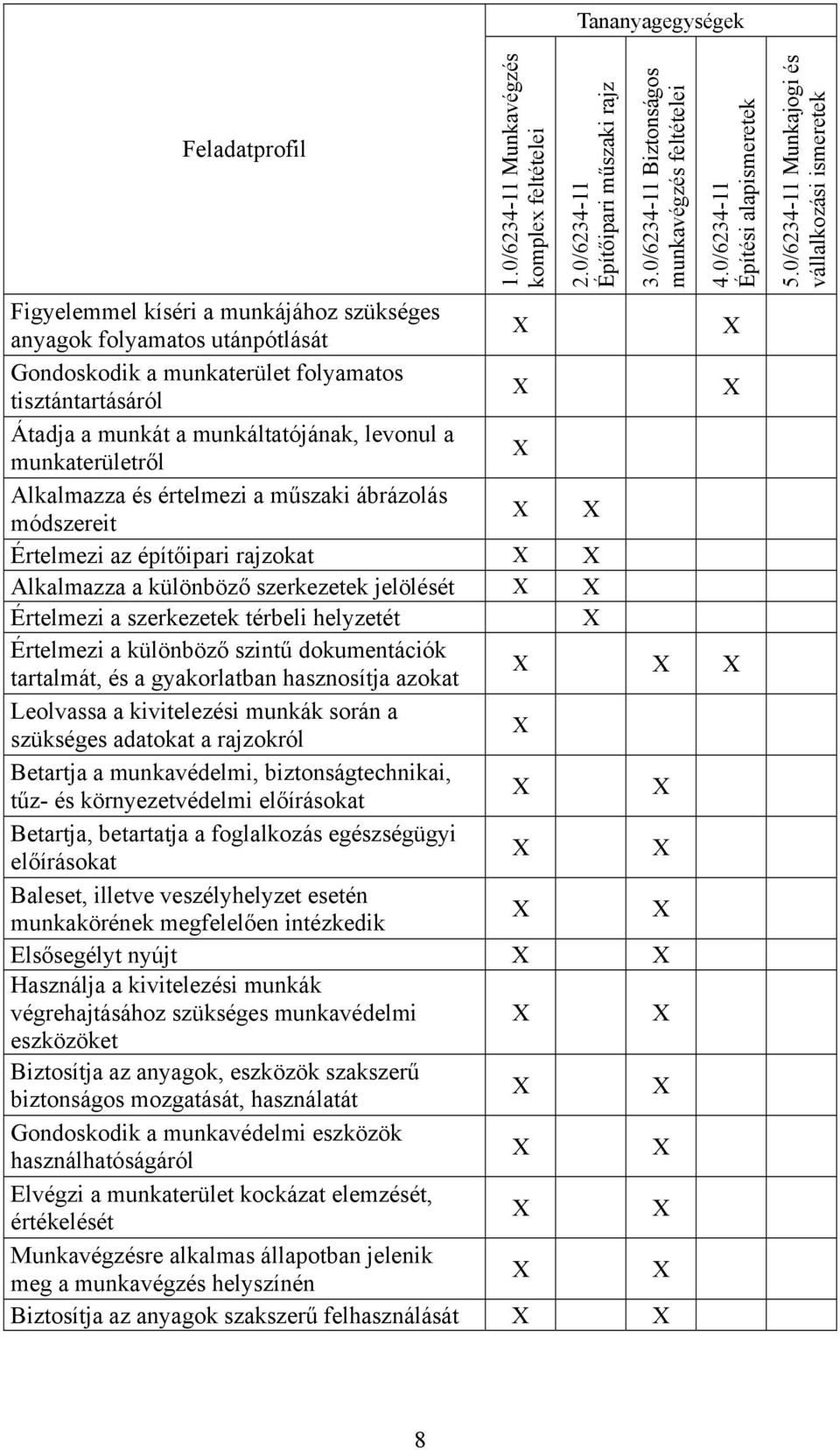 levonul a munkaterületről Alkalmazza és értelmezi a műszaki ábrázolás módszereit Értelmezi az építőipari rajzokat Alkalmazza a különböző szerkezetek jelölését Értelmezi a szerkezetek térbeli