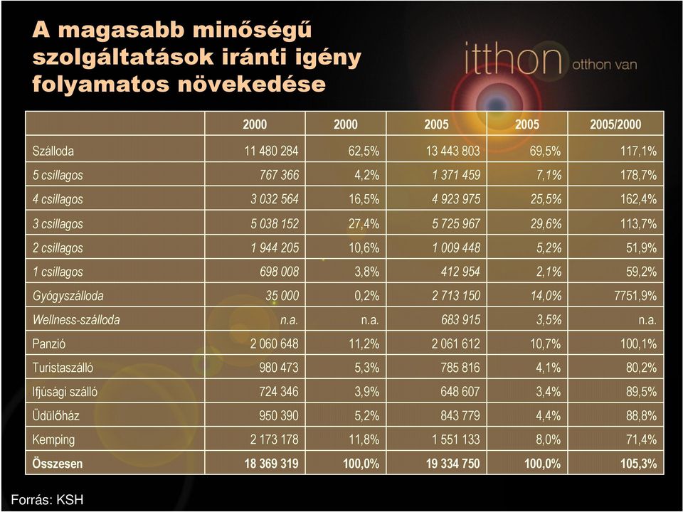 2,1% 59,2% Gyógyszálloda 