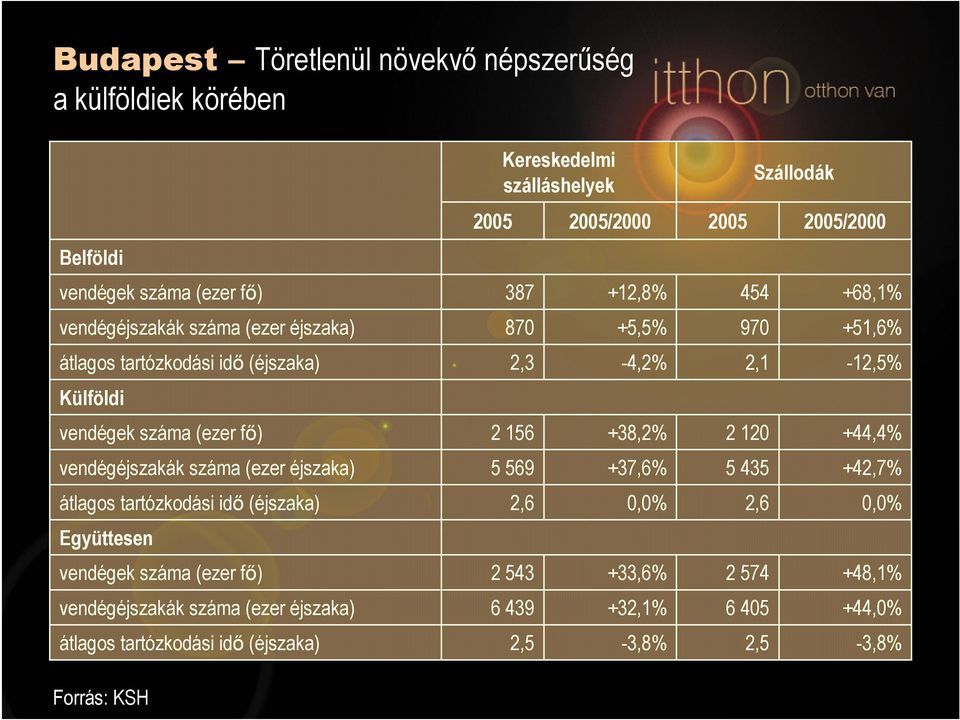 vendégéjszakák száma (ezer éjszaka) átlagos tartózkodási idő (éjszaka) Forrás: KSH 2005 Kereskedelmi szálláshelyek 387 870 2,3 2 156 5 569 2,6 2 543 6 439 2,5