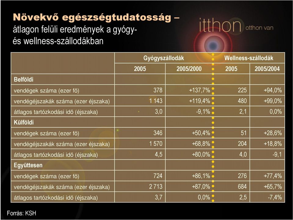 vendégéjszakák száma (ezer éjszaka) átlagos tartózkodási idő (éjszaka) Forrás: KSH Gyógyszállodák 2005 2005/2000 378 +137,7% 1 143 +119,4% 3,0-9,1% 346 +50,4% 1 570